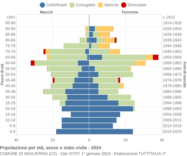 Grafico Popolazione per età, sesso e stato civile Comune di Miglierina (CZ)