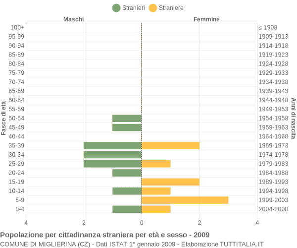 Grafico cittadini stranieri - Miglierina 2009