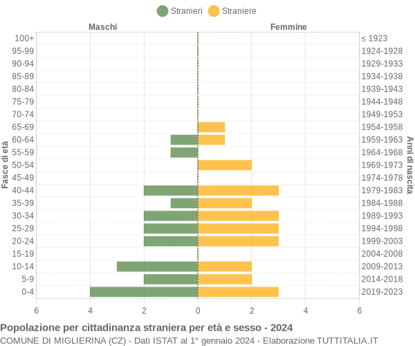 Grafico cittadini stranieri - Miglierina 2024