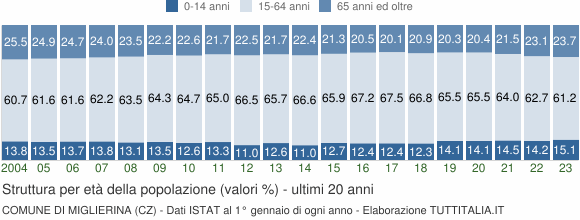 Grafico struttura della popolazione Comune di Miglierina (CZ)