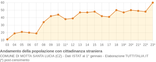 Andamento popolazione stranieri Comune di Motta Santa Lucia (CZ)