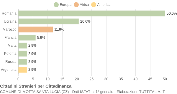 Grafico cittadinanza stranieri - Motta Santa Lucia 2008