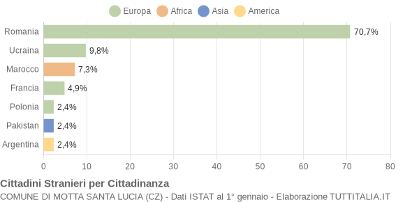 Grafico cittadinanza stranieri - Motta Santa Lucia 2017