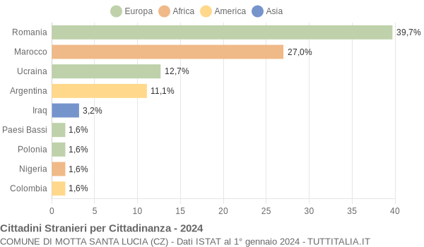 Grafico cittadinanza stranieri - Motta Santa Lucia 2024