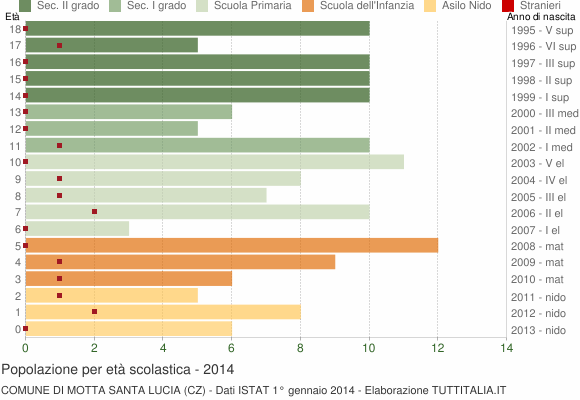 Grafico Popolazione in età scolastica - Motta Santa Lucia 2014
