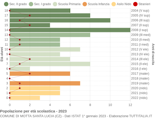 Grafico Popolazione in età scolastica - Motta Santa Lucia 2023