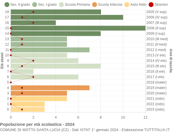 Grafico Popolazione in età scolastica - Motta Santa Lucia 2024