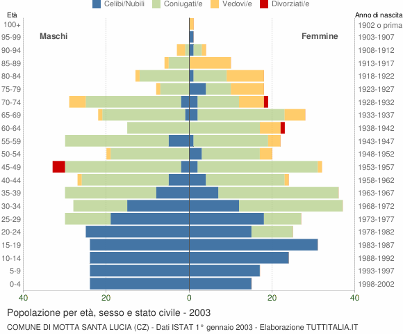 Grafico Popolazione per età, sesso e stato civile Comune di Motta Santa Lucia (CZ)