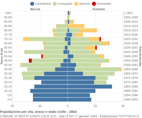 Grafico Popolazione per età, sesso e stato civile Comune di Motta Santa Lucia (CZ)