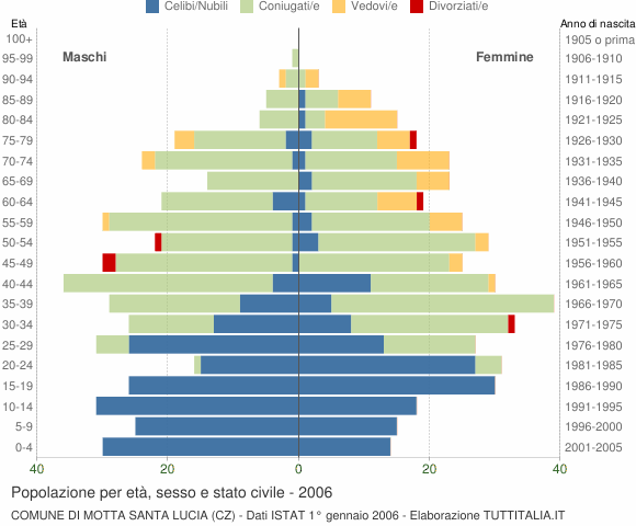 Grafico Popolazione per età, sesso e stato civile Comune di Motta Santa Lucia (CZ)