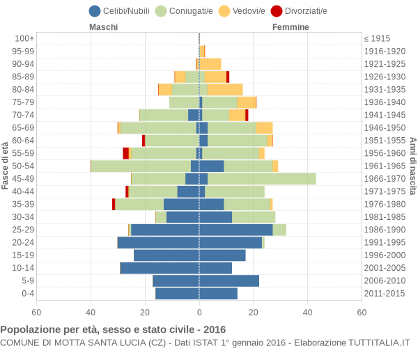 Grafico Popolazione per età, sesso e stato civile Comune di Motta Santa Lucia (CZ)