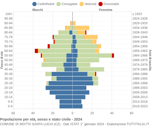 Grafico Popolazione per età, sesso e stato civile Comune di Motta Santa Lucia (CZ)