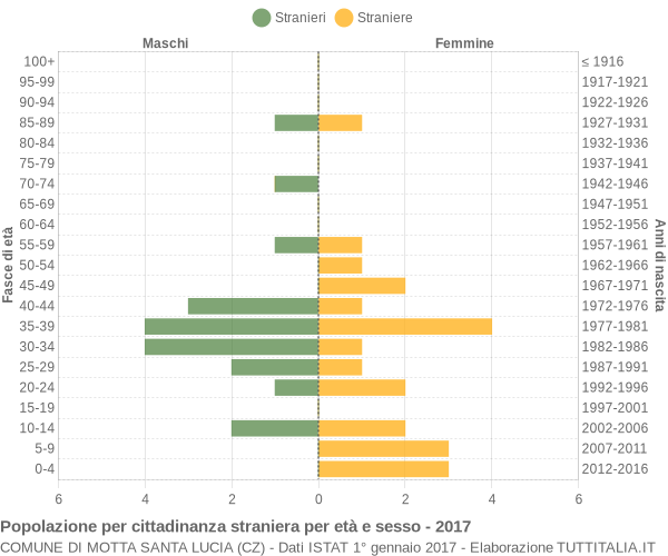 Grafico cittadini stranieri - Motta Santa Lucia 2017