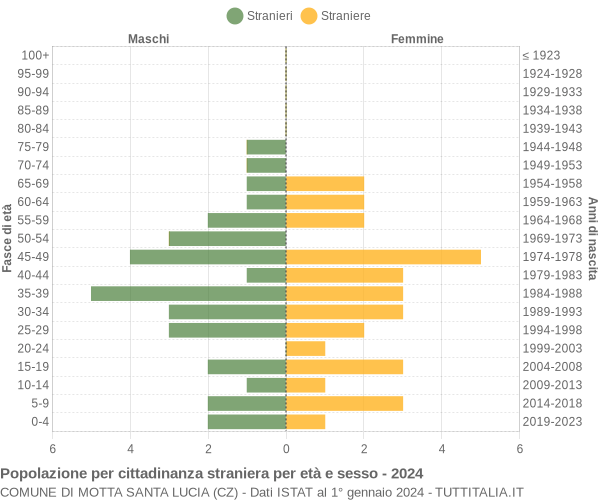 Grafico cittadini stranieri - Motta Santa Lucia 2024