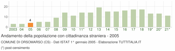 Grafico andamento popolazione stranieri Comune di Orsomarso (CS)