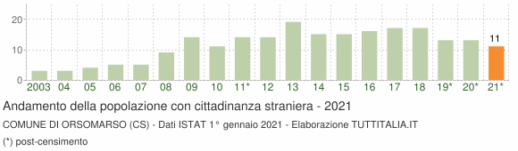 Grafico andamento popolazione stranieri Comune di Orsomarso (CS)