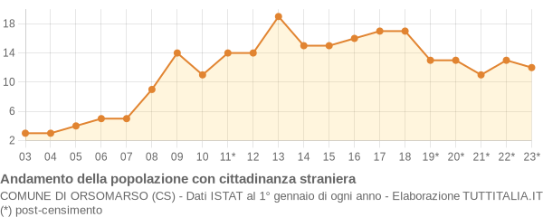 Andamento popolazione stranieri Comune di Orsomarso (CS)