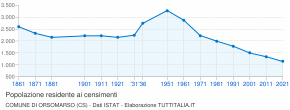 Grafico andamento storico popolazione Comune di Orsomarso (CS)