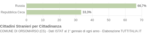 Grafico cittadinanza stranieri - Orsomarso 2004