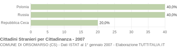 Grafico cittadinanza stranieri - Orsomarso 2007