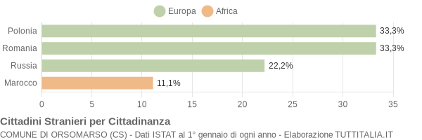 Grafico cittadinanza stranieri - Orsomarso 2008