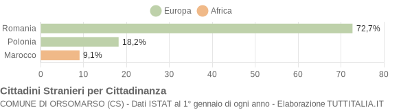 Grafico cittadinanza stranieri - Orsomarso 2010