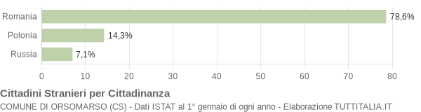 Grafico cittadinanza stranieri - Orsomarso 2011