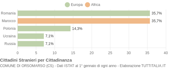 Grafico cittadinanza stranieri - Orsomarso 2012