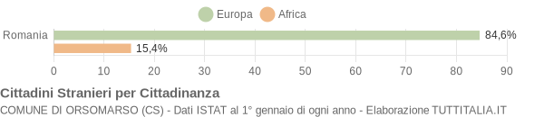 Grafico cittadinanza stranieri - Orsomarso 2020