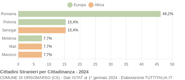 Grafico cittadinanza stranieri - Orsomarso 2024