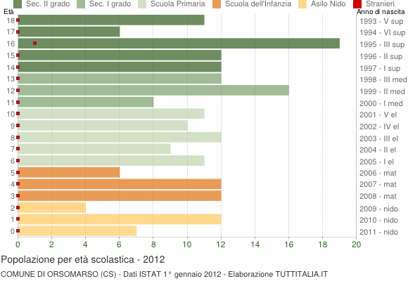 Grafico Popolazione in età scolastica - Orsomarso 2012
