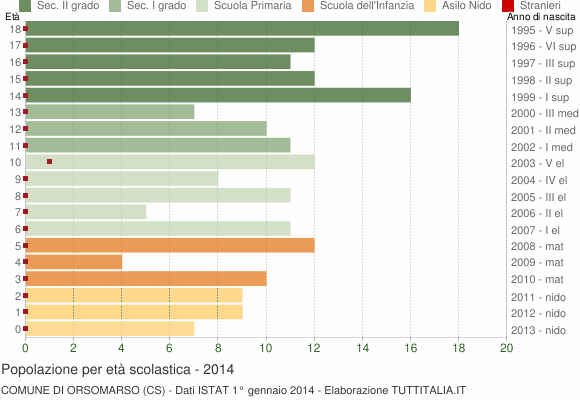 Grafico Popolazione in età scolastica - Orsomarso 2014
