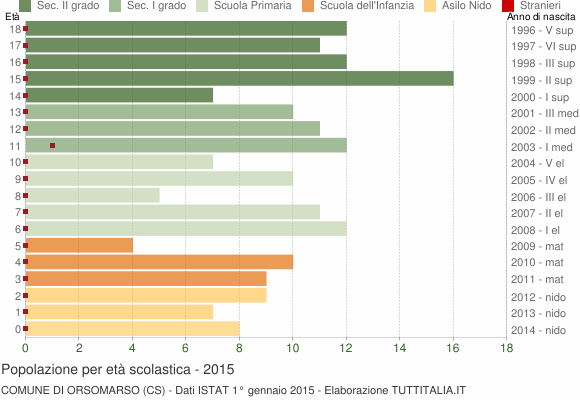 Grafico Popolazione in età scolastica - Orsomarso 2015