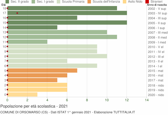 Grafico Popolazione in età scolastica - Orsomarso 2021