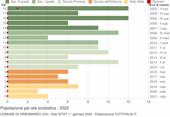 Grafico Popolazione in età scolastica - Orsomarso 2022