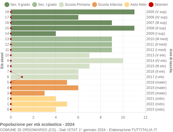 Grafico Popolazione in età scolastica - Orsomarso 2024