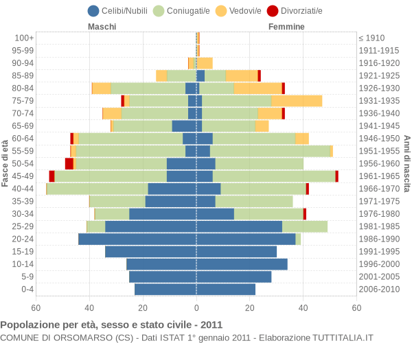 Grafico Popolazione per età, sesso e stato civile Comune di Orsomarso (CS)