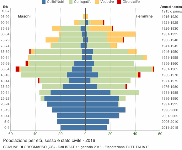 Grafico Popolazione per età, sesso e stato civile Comune di Orsomarso (CS)