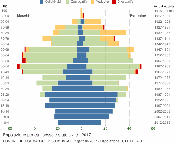 Grafico Popolazione per età, sesso e stato civile Comune di Orsomarso (CS)
