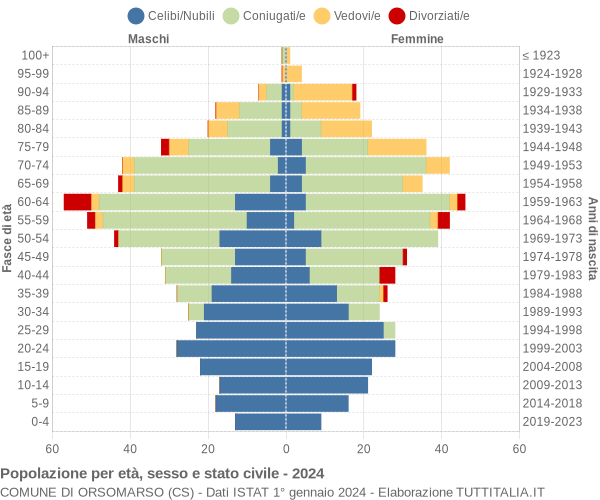 Grafico Popolazione per età, sesso e stato civile Comune di Orsomarso (CS)