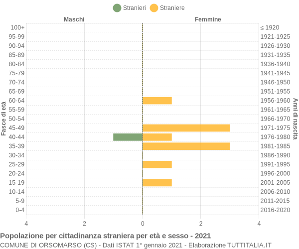 Grafico cittadini stranieri - Orsomarso 2021