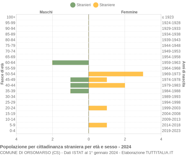 Grafico cittadini stranieri - Orsomarso 2024