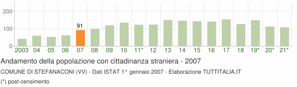 Grafico andamento popolazione stranieri Comune di Stefanaconi (VV)