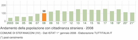 Grafico andamento popolazione stranieri Comune di Stefanaconi (VV)