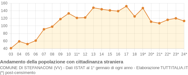 Andamento popolazione stranieri Comune di Stefanaconi (VV)