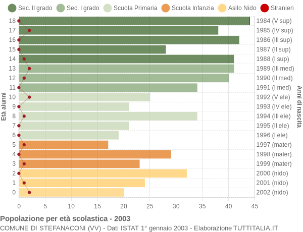 Grafico Popolazione in età scolastica - Stefanaconi 2003