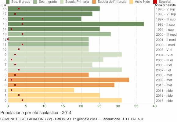Grafico Popolazione in età scolastica - Stefanaconi 2014