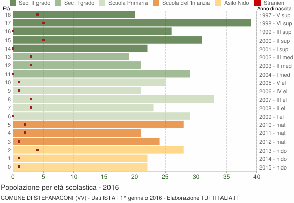 Grafico Popolazione in età scolastica - Stefanaconi 2016