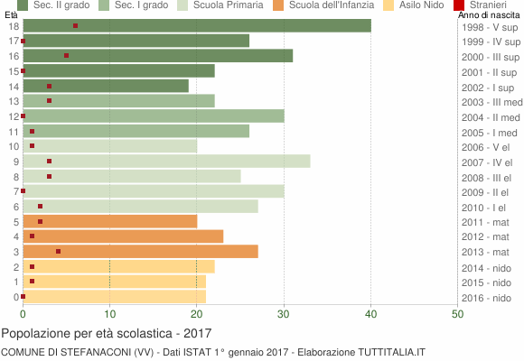 Grafico Popolazione in età scolastica - Stefanaconi 2017
