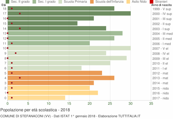 Grafico Popolazione in età scolastica - Stefanaconi 2018